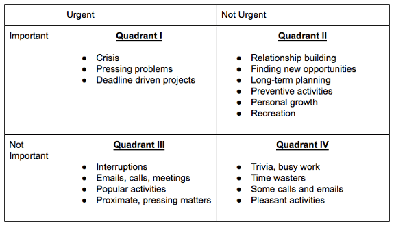 How to be more consistent: Time Management Matrix by Stephen Covey